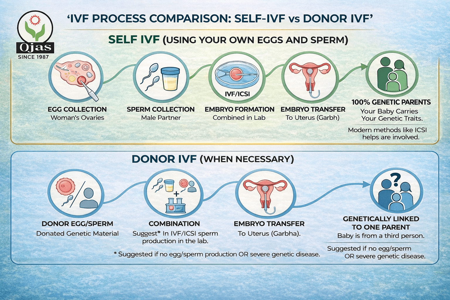 Can Couples Get Pregnant With IVF Without an Outside Donor?